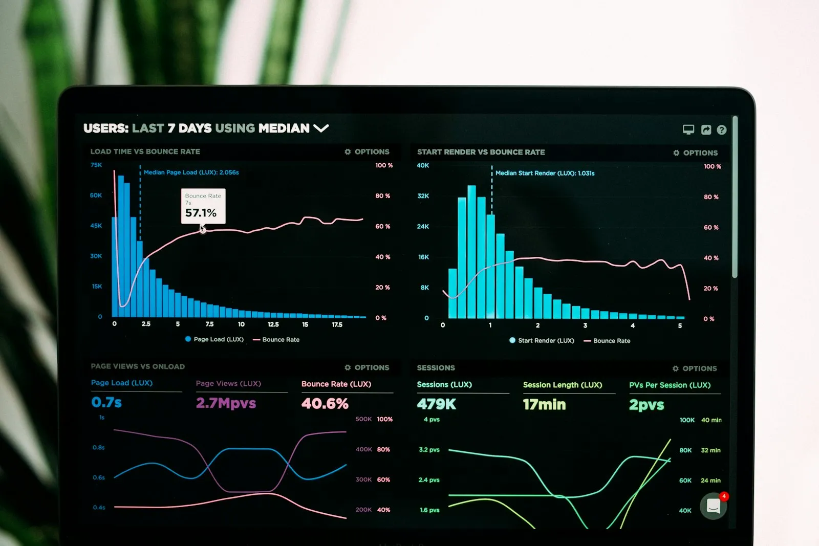 Search traffic climbing month over month as SEO compounds